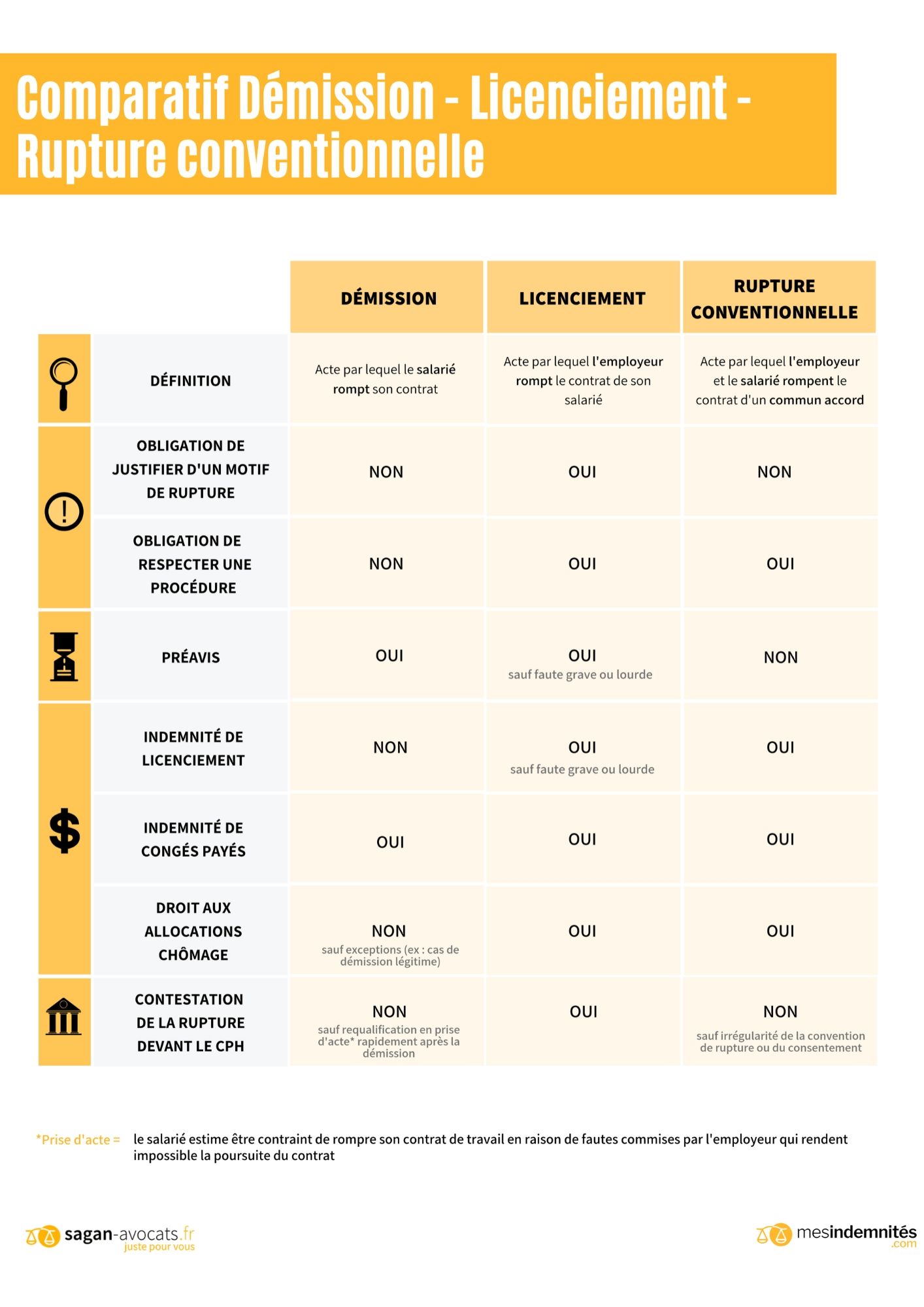 Rupture Conventionnelle Licenciement Et D Mission Le Comparatif